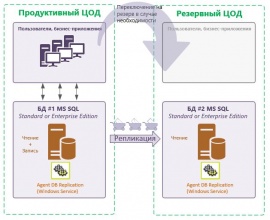 «Горячая» резервная база 1С с помощью DBREPLICATION - Кластерные технологии СОФТПОИНТ