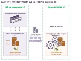 Гарантированное обновление платформы 1С с применением DBREPLICATION - Кластерные технологии СОФТПОИНТ